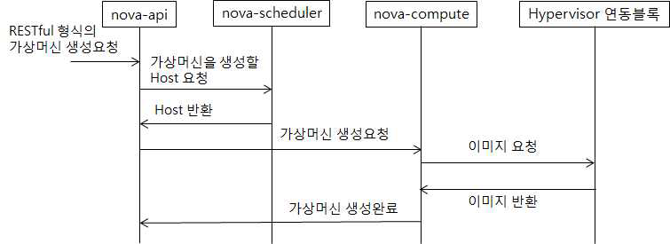 nova-compute를 통한 가상머신 생성 절차 절차도