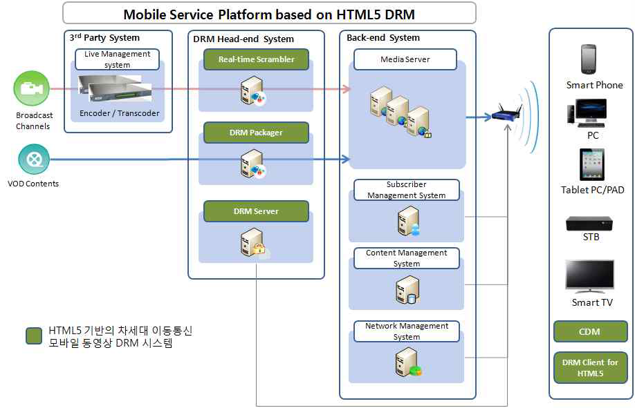 HTML5 기반의 모바일 동영상 응용 서비스를 위한 DRM 시스템