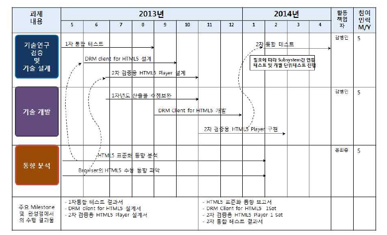 2차년도 연차 연구개발 추진 일정