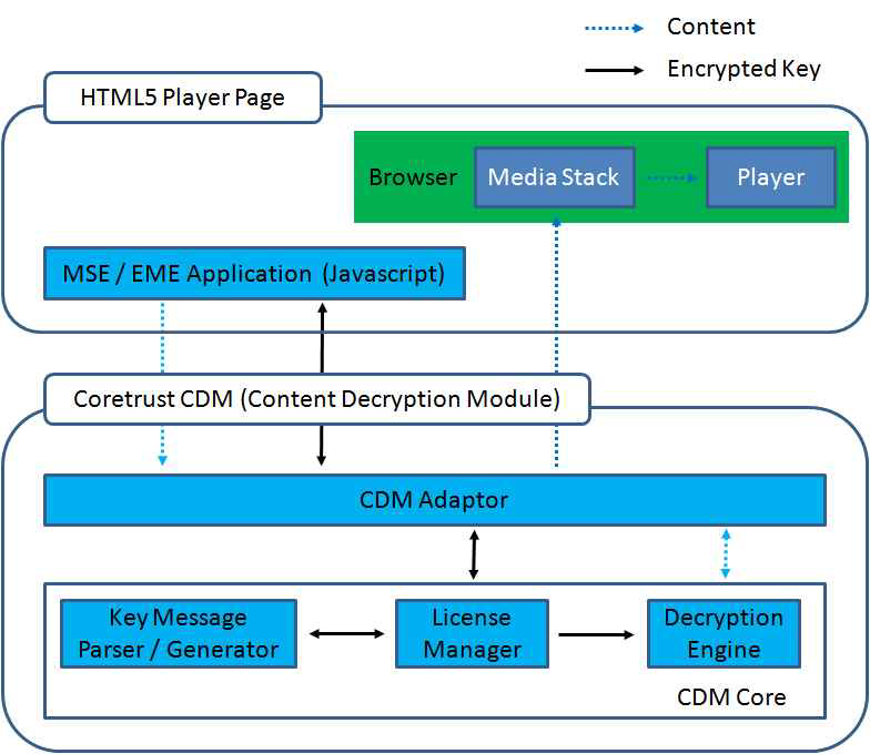 CDM 및 검증용 HTML5 구조