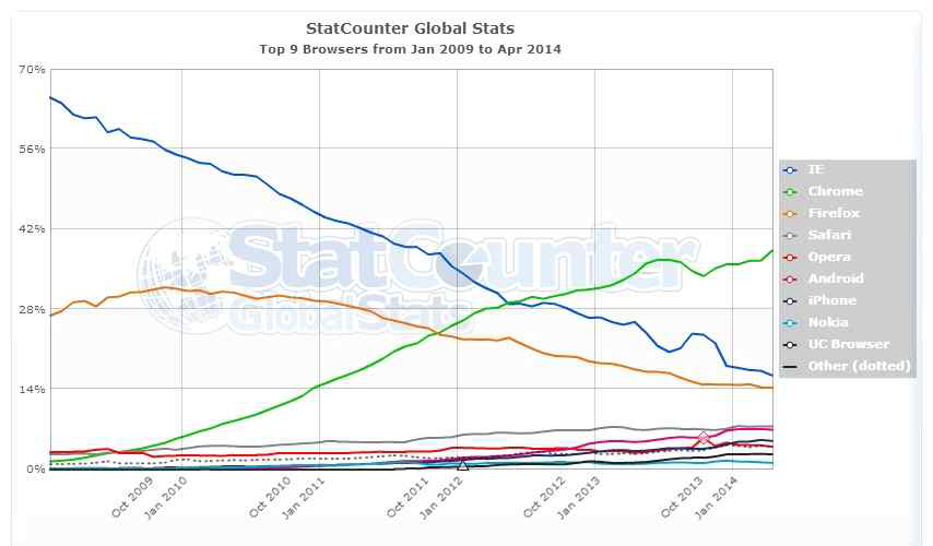세계 웹 브라우저 점유율: (2009-01 ~ 2014-04)