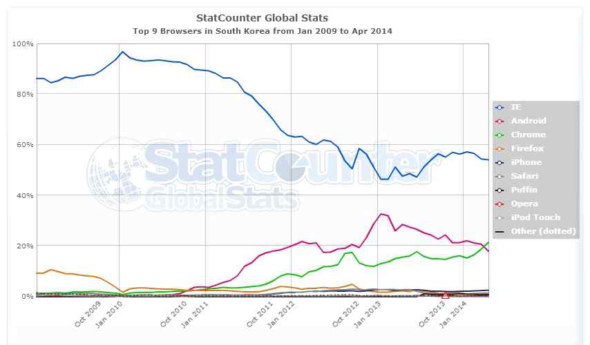 국내 웹 브라우저 점유율 (2009-01 ~ 2014-04)