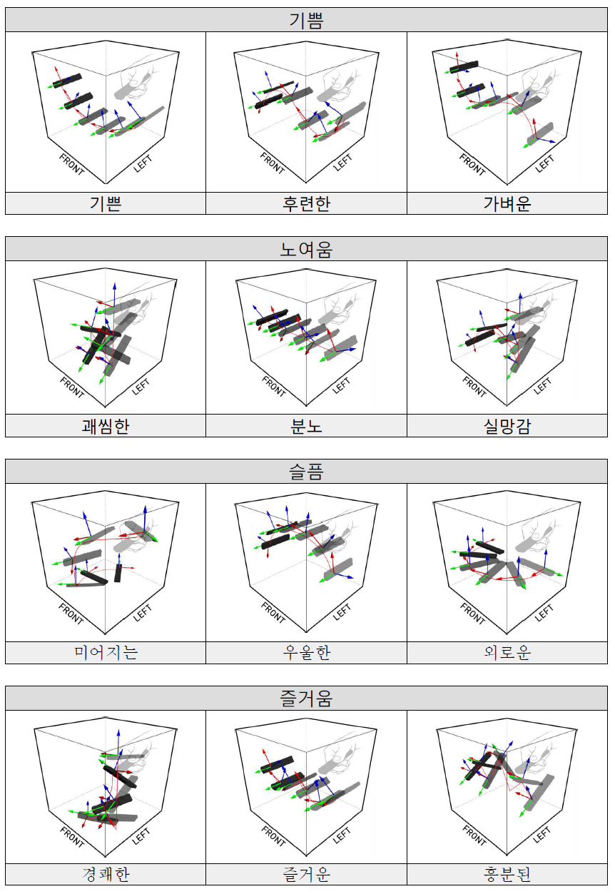 감정표현을 위한 제스쳐 메타포 사례