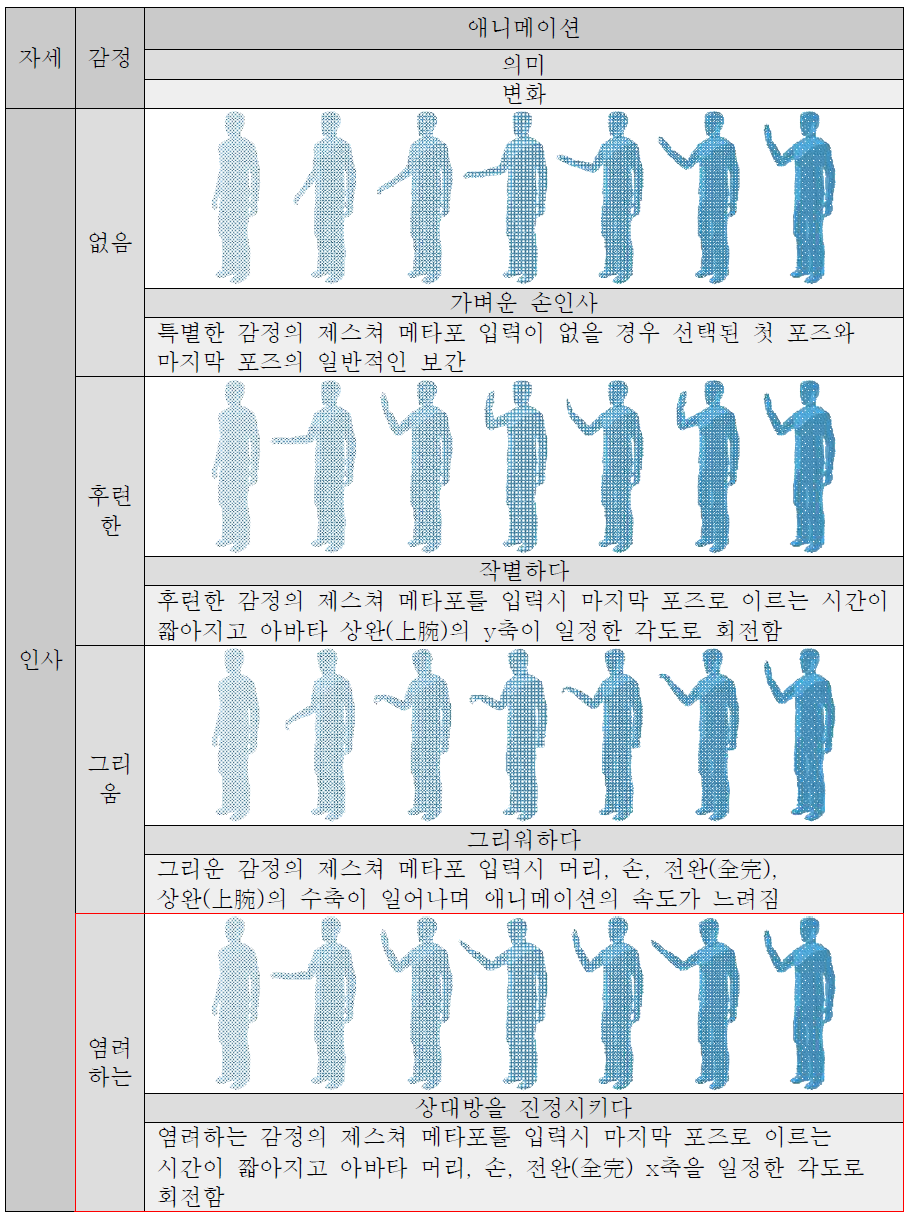 유사 인사동작의 상이한 감정표현 사례