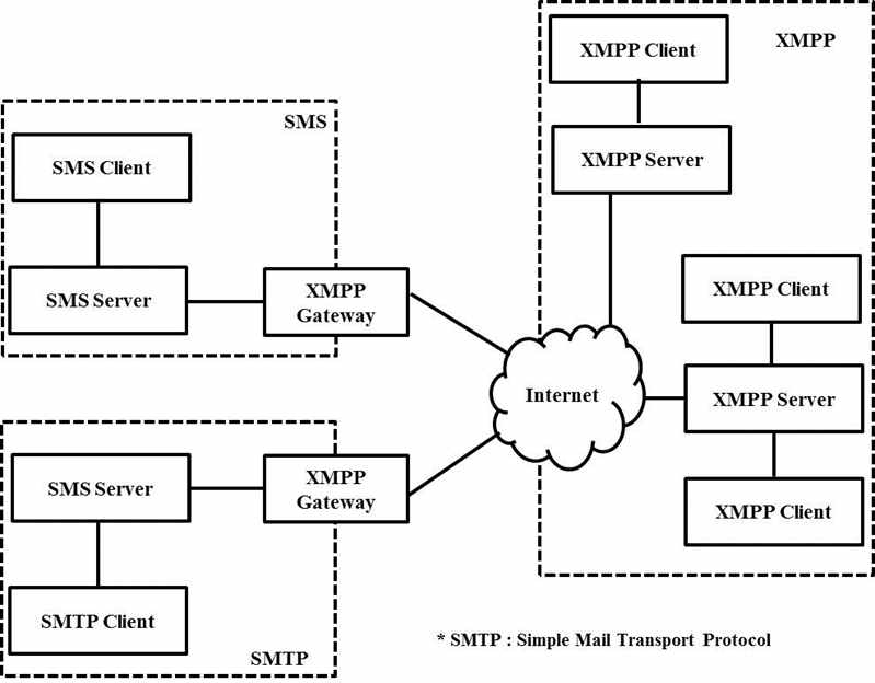 XMPP Server Architecture Diagram