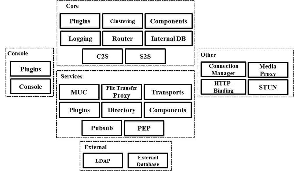 Open Fire server Architecture