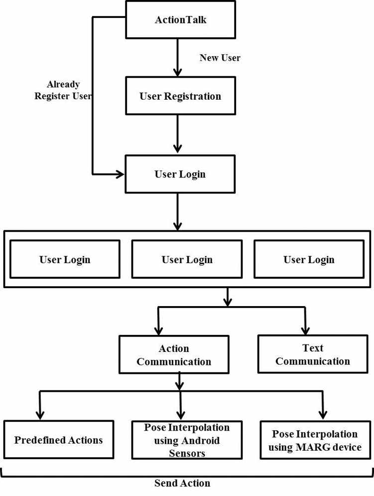 액션톡 Application Flow 다이어그램