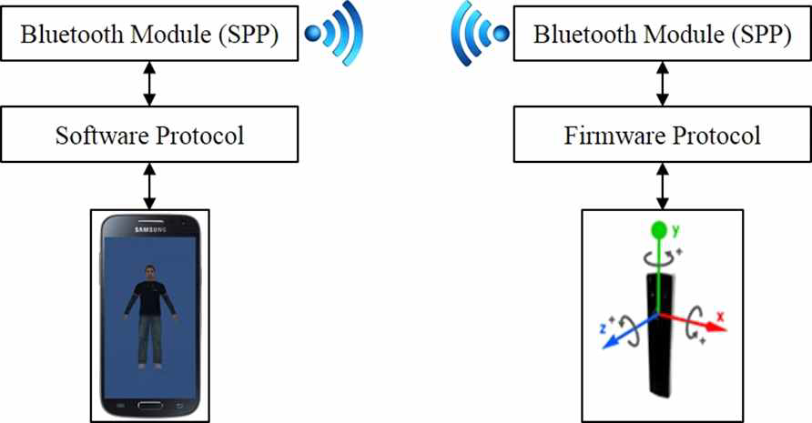 WIMU Sensor and Mobile Communication