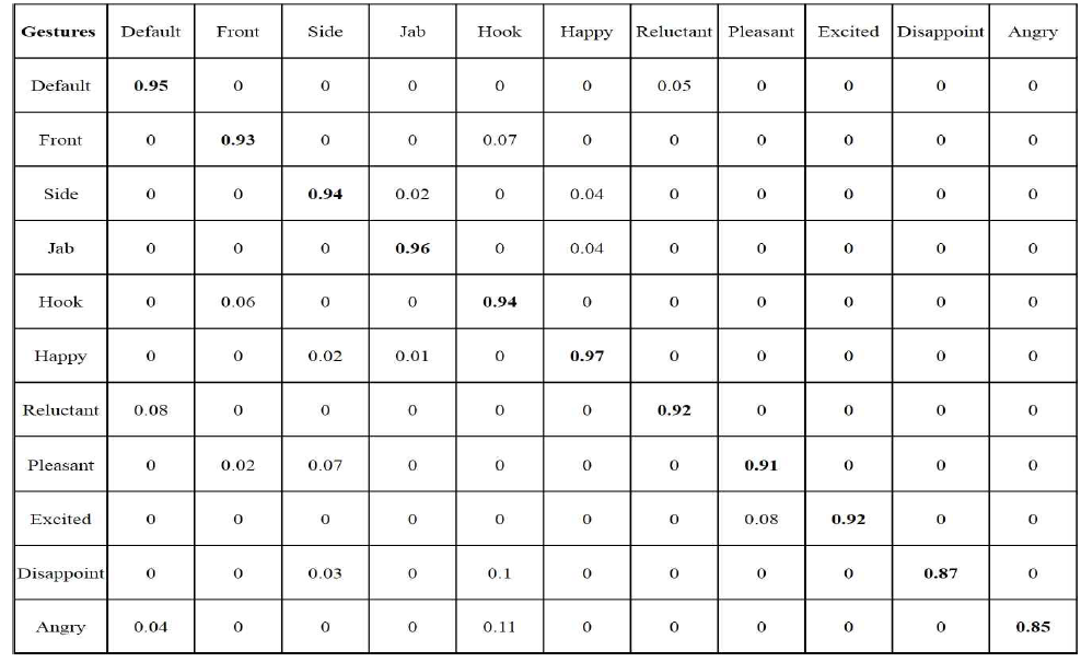 DTW알고리즘의 목표 제스처에 대한 confusion matrix