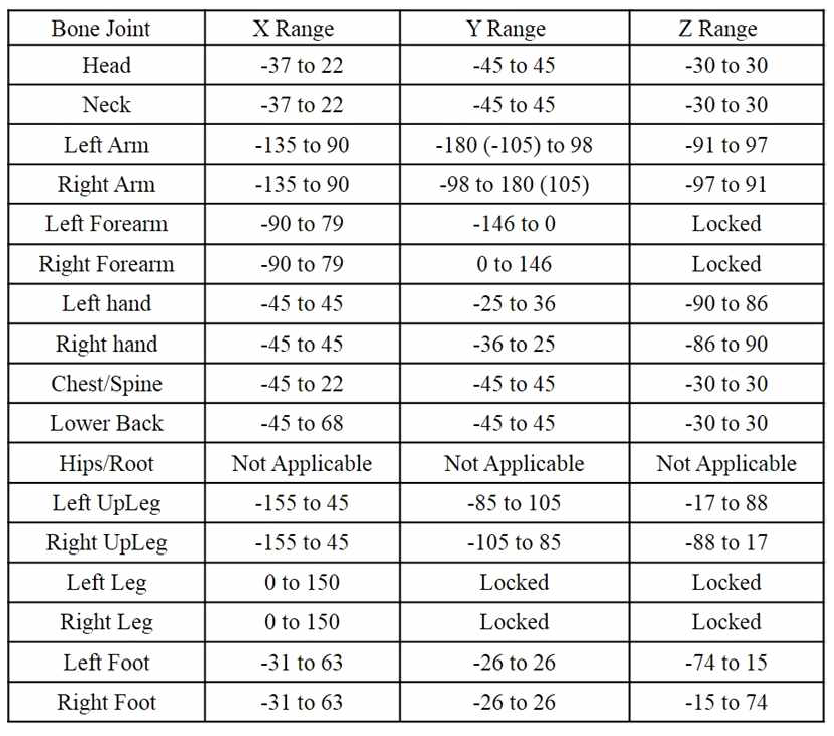 Joint Orientation Limits