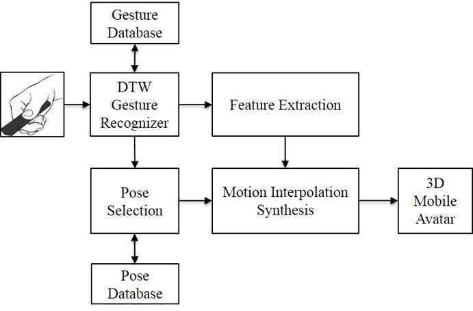 Motion Interpolation Synthesis