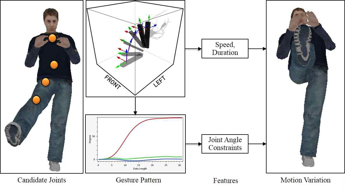 Features of Gesture