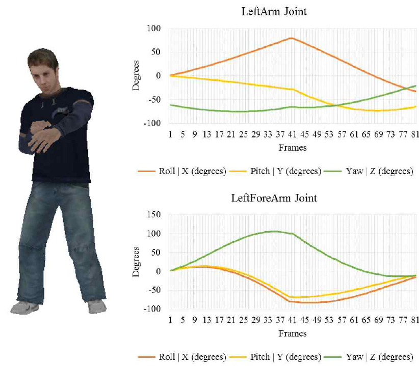 Joint Angles of LeftArm of Jab Punch