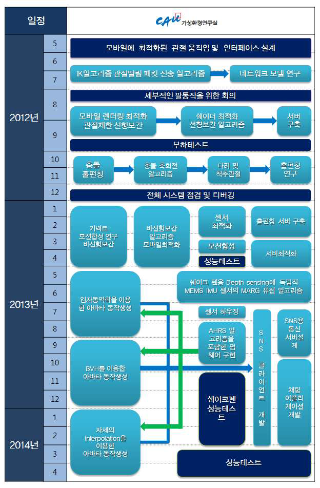 가상환경 연구실 추진 내역