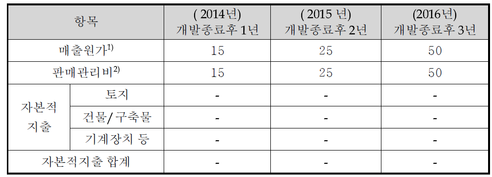 개발 종료 후 투자 계획