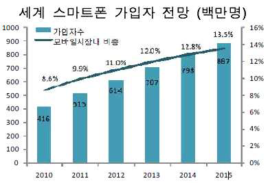 세계 스마트폰 가입자 전망