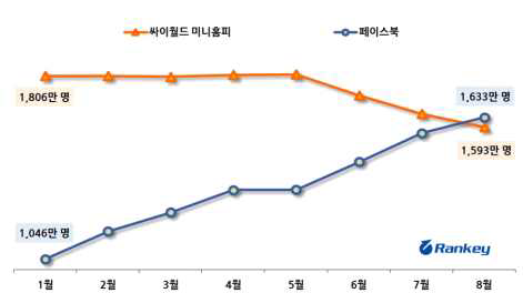 싸이월드와 페이스북의 국내 월간 방문자수, 랭키닷컴, 2011