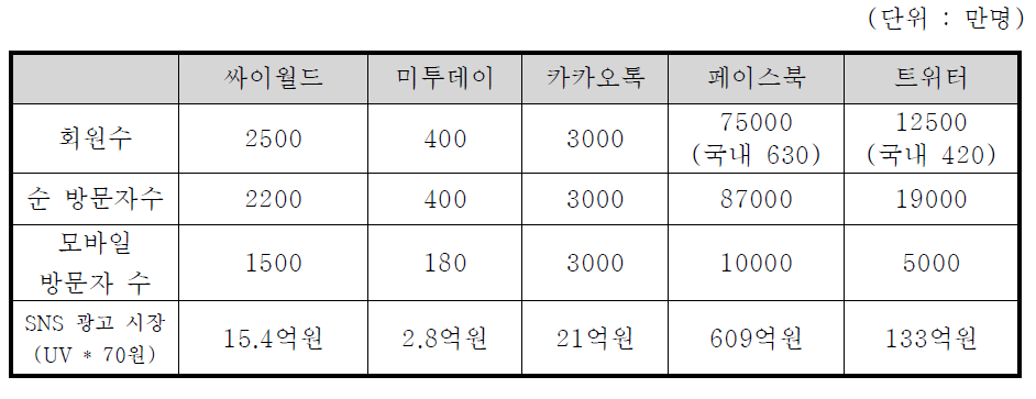 주요 SNS 사용자 현황 규모