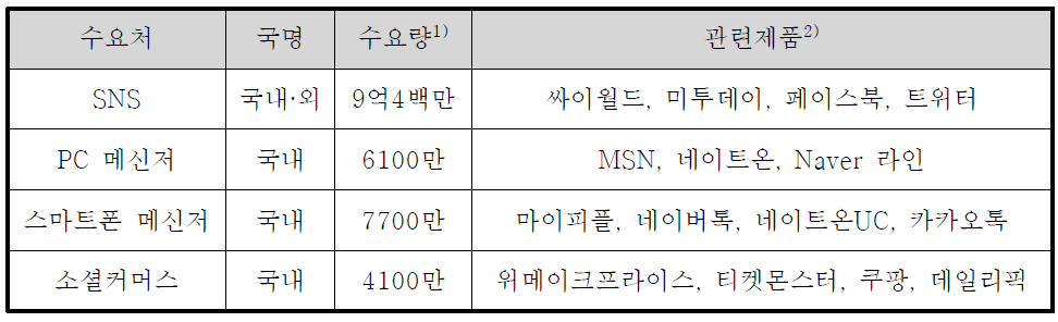 국내외 SNS 수요처 및 수요량