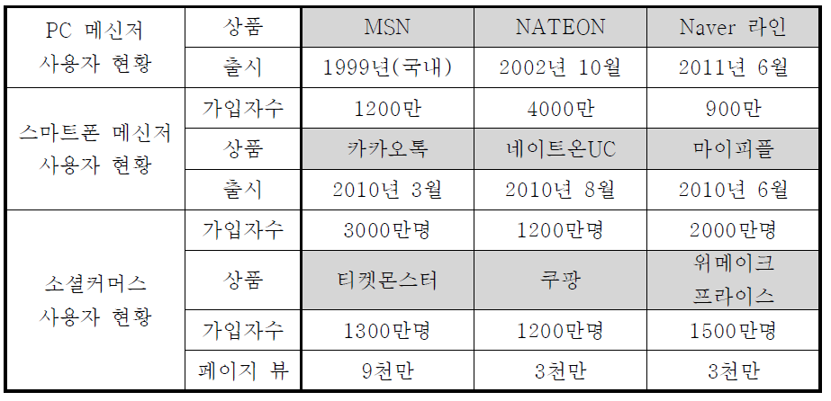 국내 SNS관련 사용자 현황