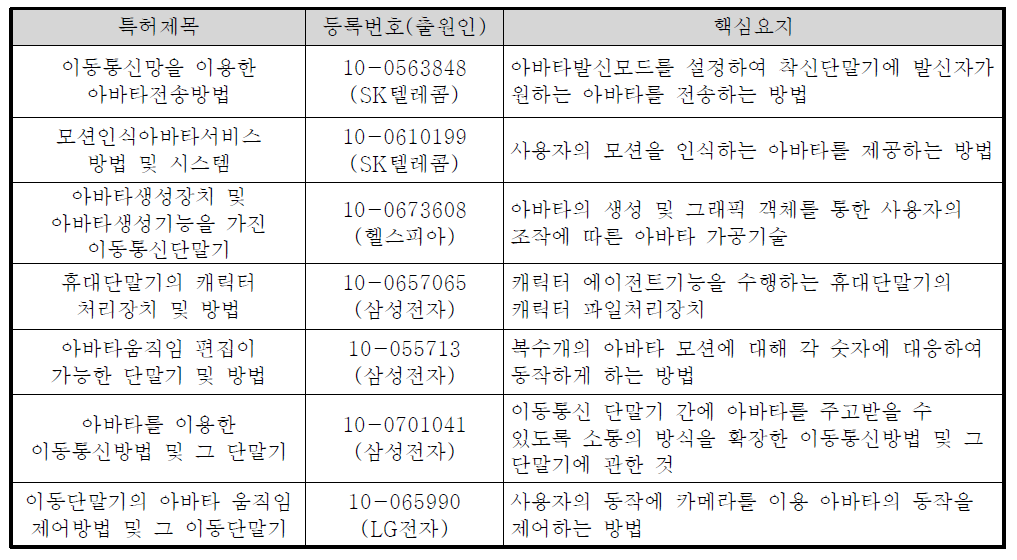 관련 기술/제품의 국내 지식재산권(특허 등)현황