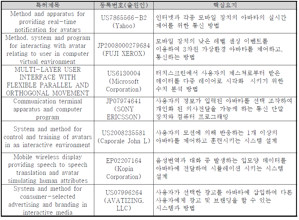 관련 기술/제품의 국외 지식재산권(특허 등)현황