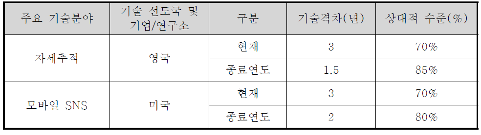 관련 기술분야의 기술격차 및 상대적 수준