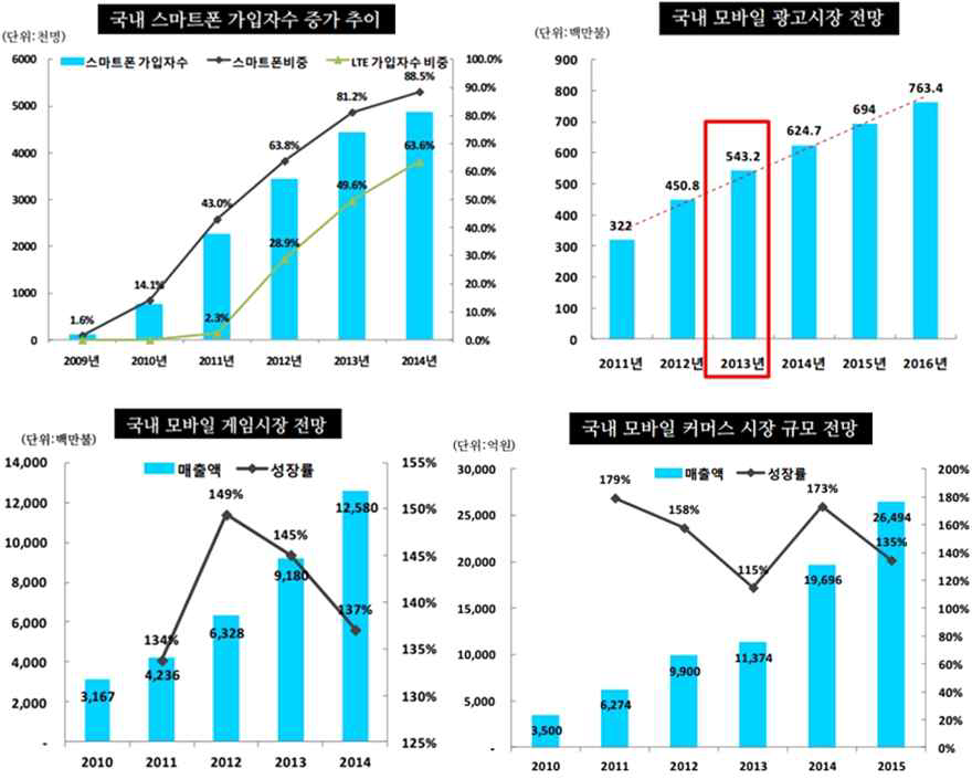 스마트폰 SNS 관련 업게 시장 전망