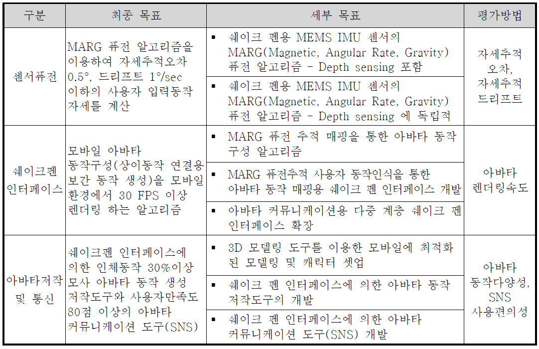 최종 목표 및 평가 방법