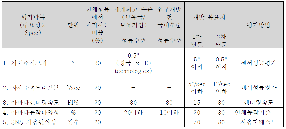 정량적 목표 항목