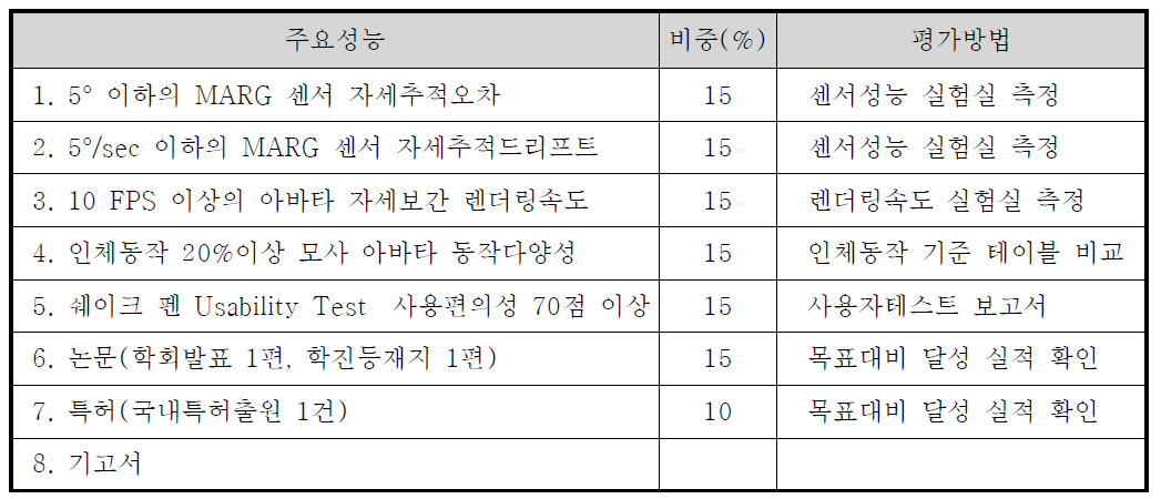 단계 목표 및 평가 방법