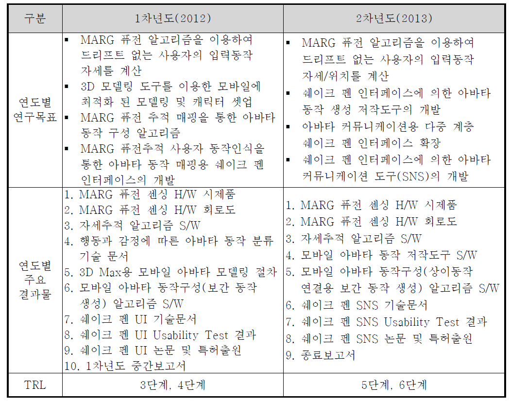 연차별 개발 내용 총괄