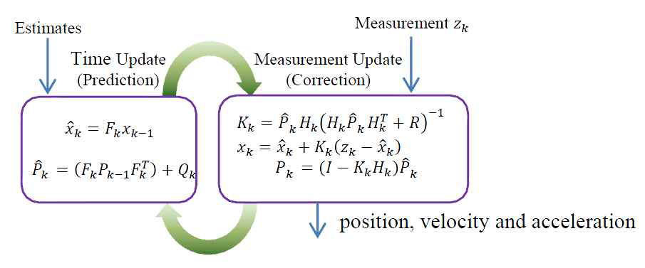 Kalman filter algorithm