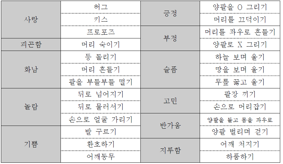 감정에 따른 상황분류