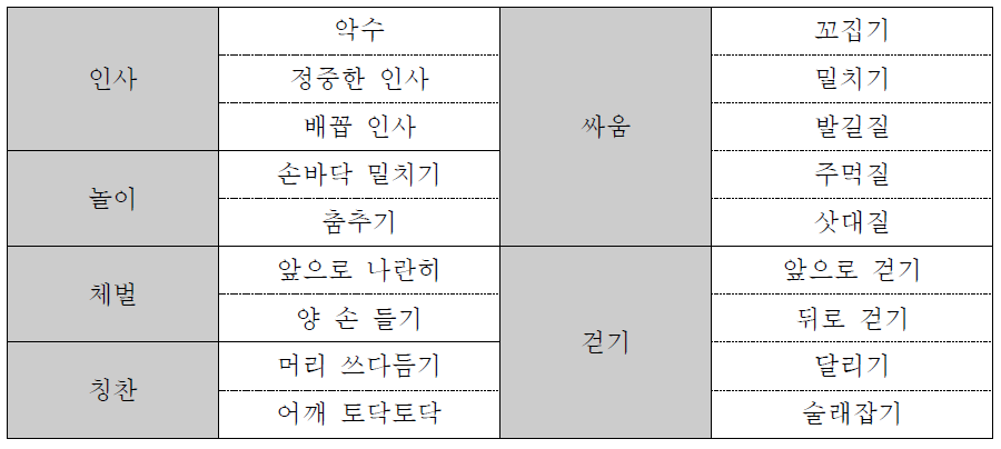 행동에 따른 상황분류