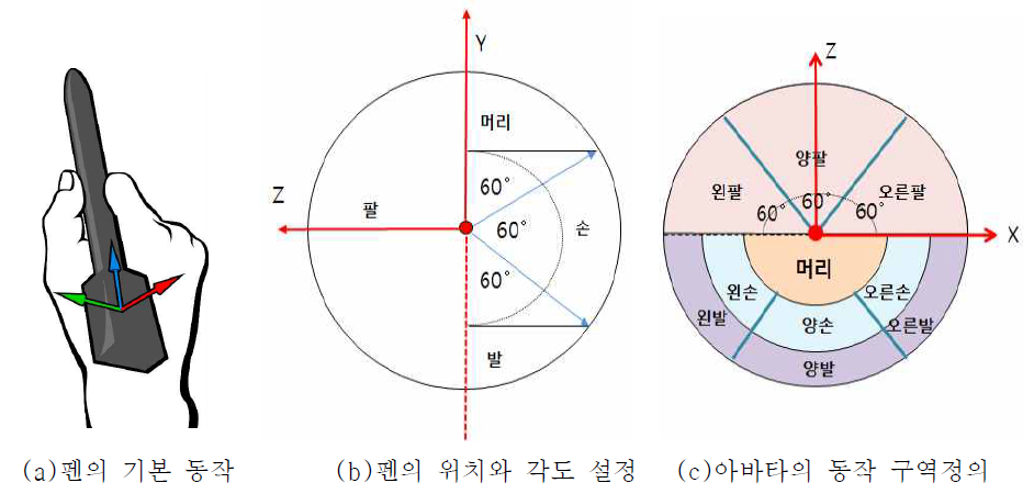 쉐이크 펜과 아바타 동작 구역 매핑