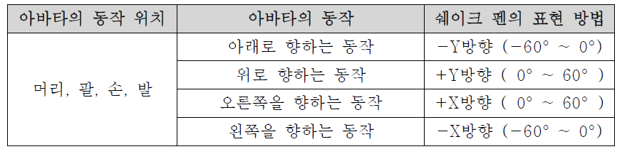 아바타의 동작에 따른 상황분류