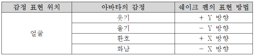 아바타의 감정 표현