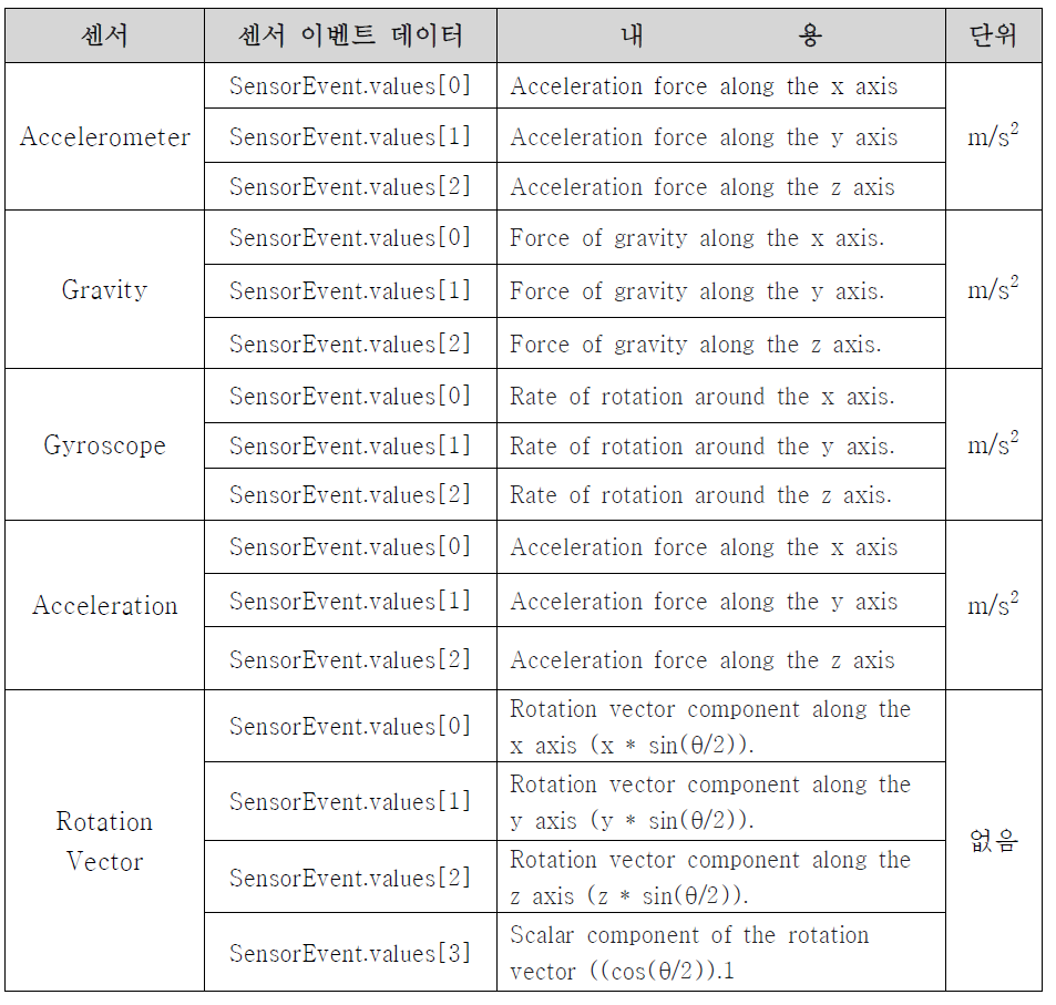 스마트 폰에서 지원하는 모션 센서 이벤트