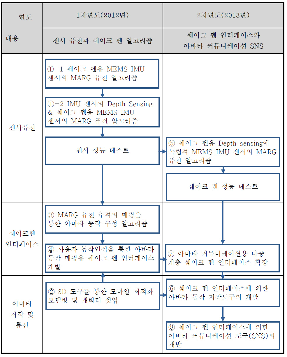 총괄 추진 체계