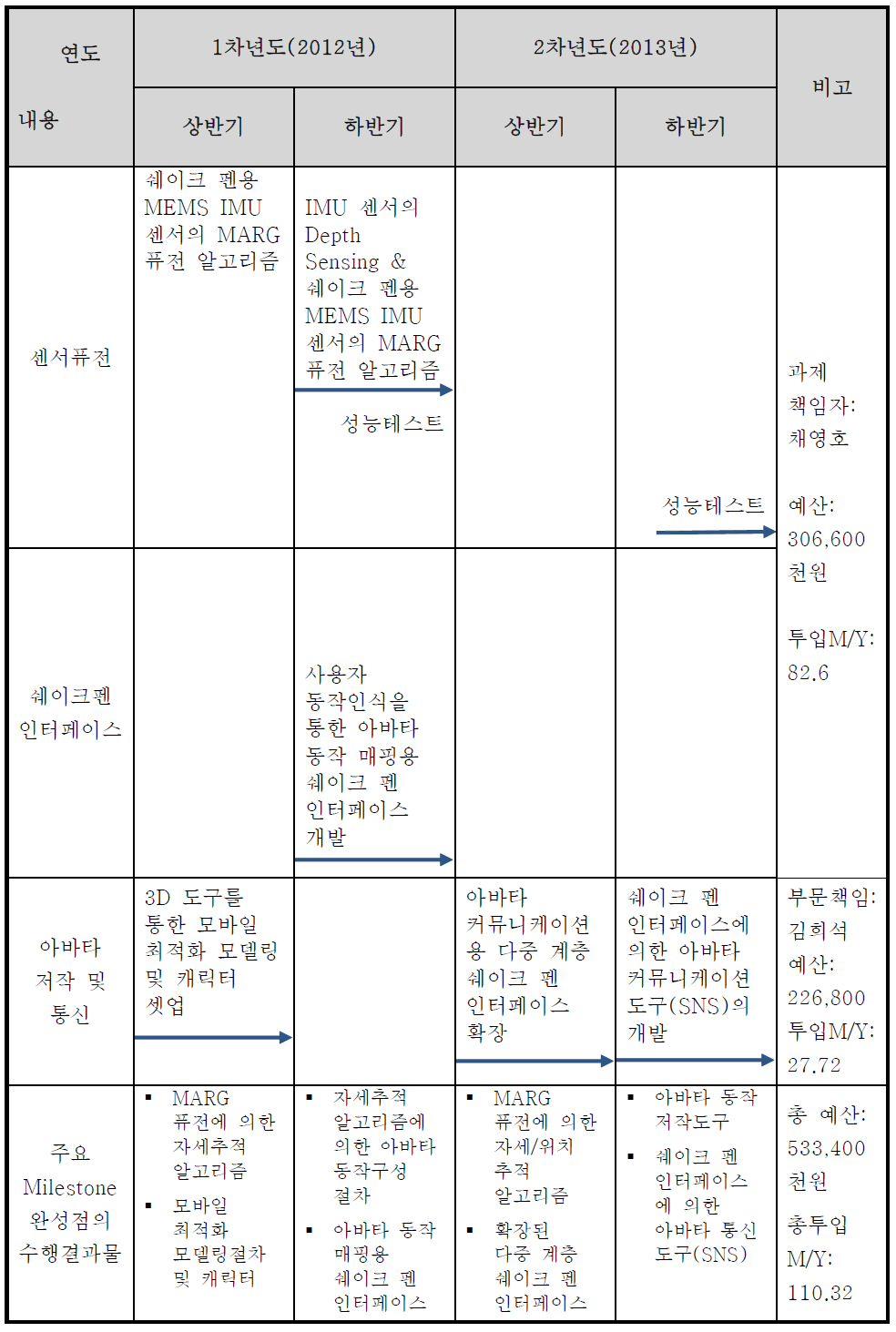 총괄 추진 일정