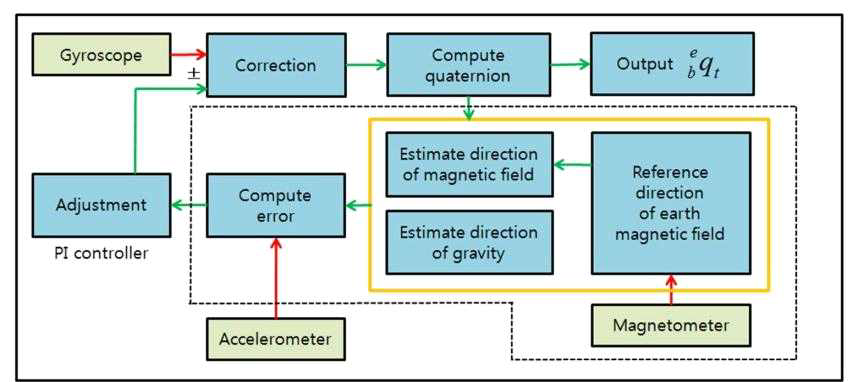 Quaternion complementary filter 블록 다이어그램