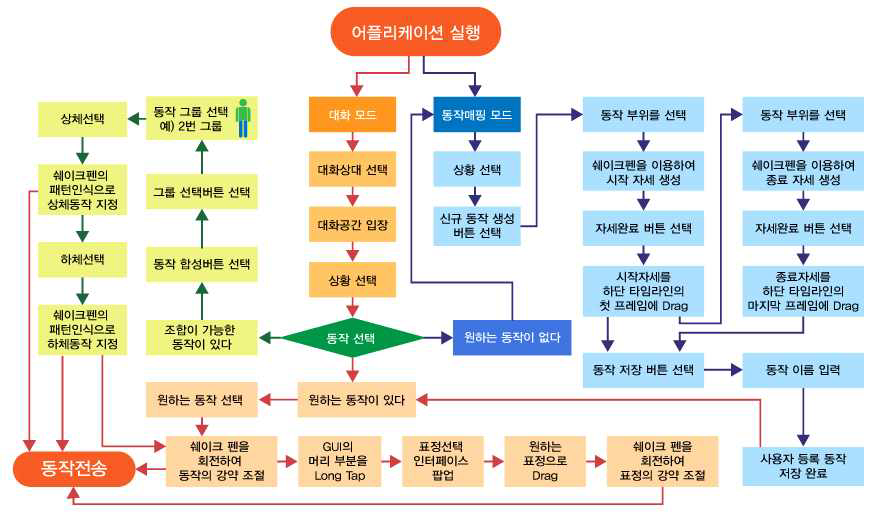 커뮤니케이션 과업 수행 절차