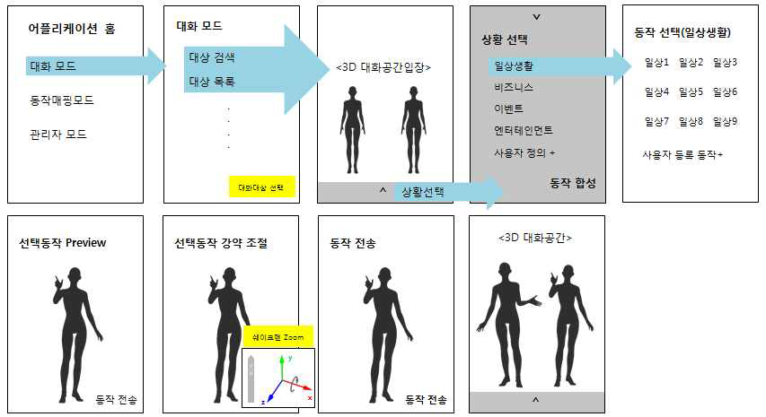 보유 동작을 이용한 커뮤니케이션의 예