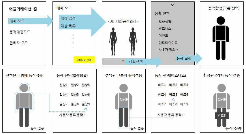 동작합성 절차