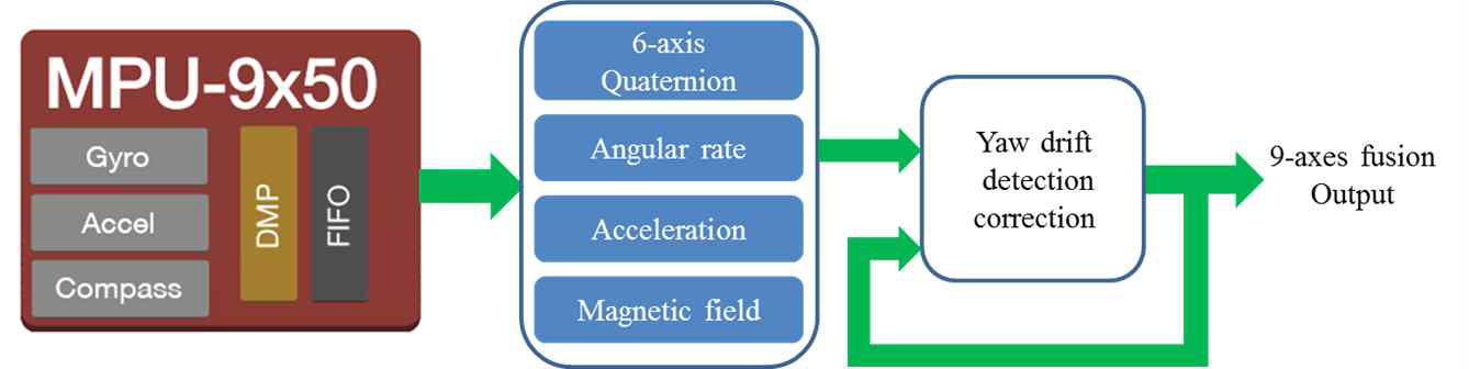 MPU-9150 센서의 퓨전 알고리즘 블록 다이어그램