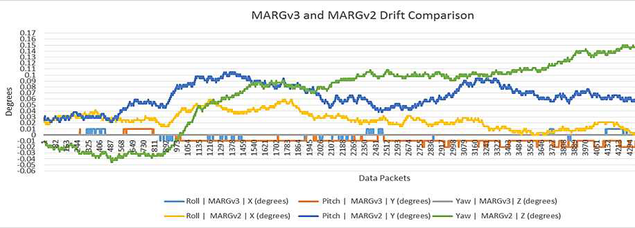 1차년도 센서(v2)와 2차년도 보완된 센서(v3)의 자세추적 드리프트 비교