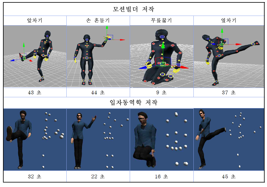 입자동역학 저작 시스템 저작 평가