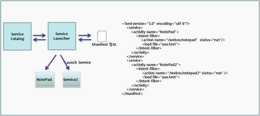 Service Life Cycle