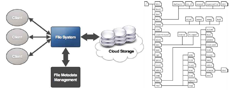 File System 구조